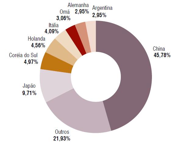 Toneladas (t) 9 Figura 3.4: Principais países compradores de minério de ferro brasileiro 2012 (IBRAM, 2012). São apresentadas na Figura 3.