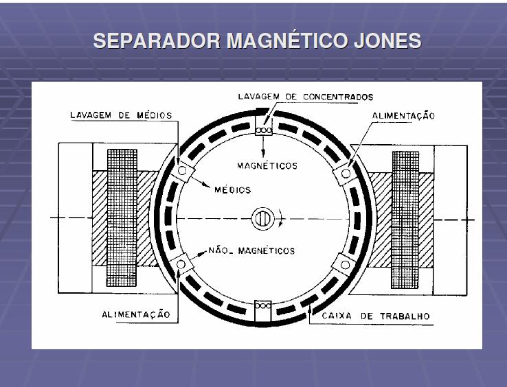 placas. Um desenho esquemático é apresentado na Figura 3.14 e a Figura 3.15 apresenta representação esquemática em planta do equipamento. Figura 3.14: Representação esquemática do Separador Magnético tipo Jones industrial (Vieira, 2008).