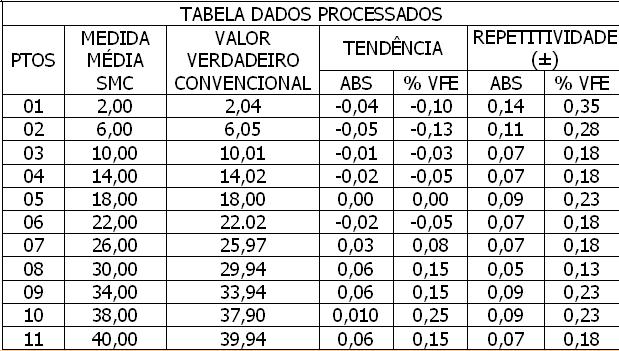 Unidade de Leitura no Sistema de Medição Padrão (SMP): bar Unidade de Leitura no Sistema de Medição a