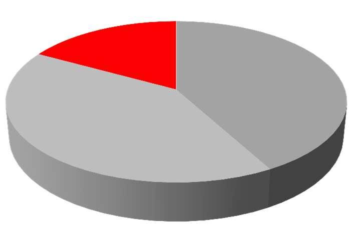 Sistema Financeiro: Dinâmica do crédito Crédito mantêm o ritmo de crescimento de 21% em doze meses, com destaque para pessoas físicas (18%) e direcionado (25%) 6 US$ Bilhões Constantes Crédito Total