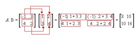 2ª linha e 2ª coluna Assim, Observe que: Portanto, A.B B.A, ou seja, para a multiplicação de matrizes não vale a propriedade comutativa.