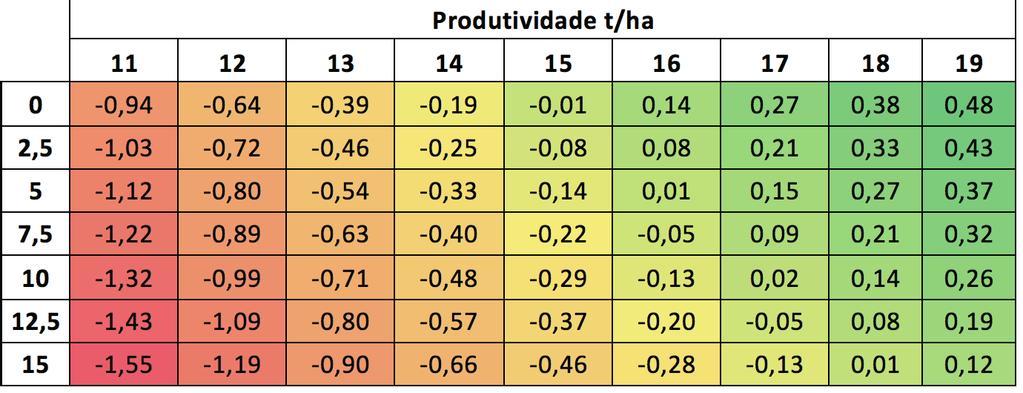 3 Os resultados das simulações apontam para um aumento nas margens do produtor pelo uso da aeração.