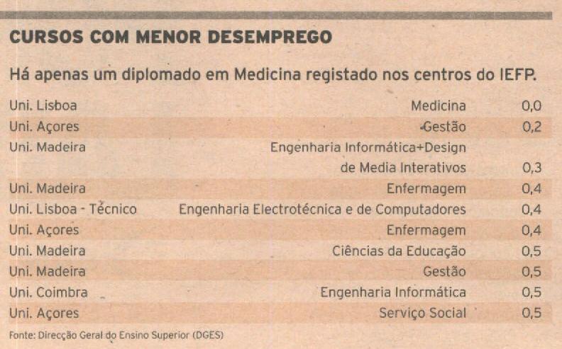 Politécnico de Viseu - que não colocou um único aluno nas 45 vagas abertas em 2012/13 e 2013/14.