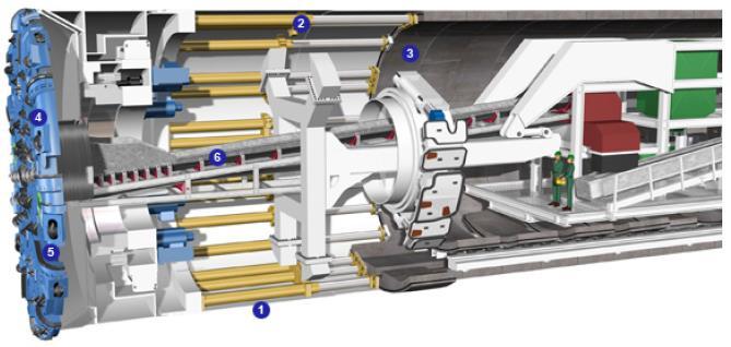 Single Shield TBM: (1) couraça (2) cilindros hidráulicos de propulsão (3) segmento