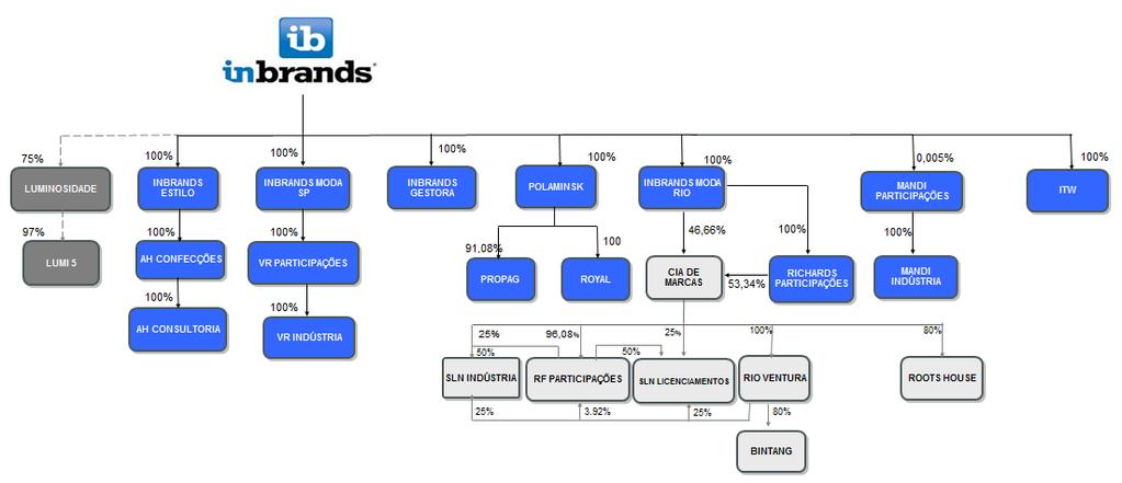 Ltda (VR Holding). A Mandi Indústria e Comércio do Vestuário S.A. foi incorporada pela Mandi Holding Participações S.A (Mandi Holding).