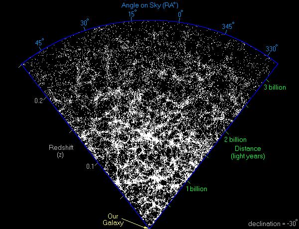 Teia Cósmica Coletando distâncias de diversas galáxias (através da Lei de Hubble, medindo Redshifts) pode-se