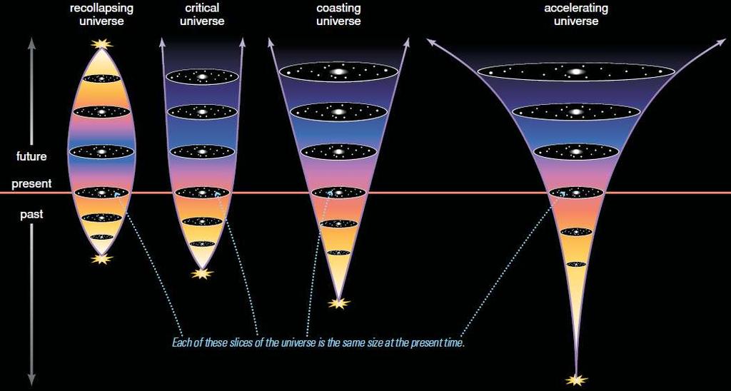 Big Crunch (densidade > densidade crítica) Qual o futuro do Universo?