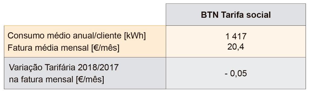 4. IMPACTES DAS VARIAÇÕES TARIFÁRIAS NA FATURA MÉDIA DOS CLIENTES Nos quadros seguintes apresenta-se um conjunto de variáveis caracterizadoras do segmento do consumo doméstico com o objetivo de