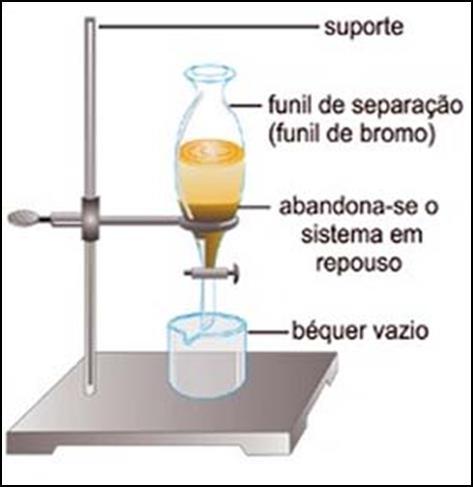 FUNIL DE BROMO OU FUNIL DE DECANTAÇÃO Separam-se líquidos imiscíveis com densidades diferentes; o líquido mais denso acumulase na