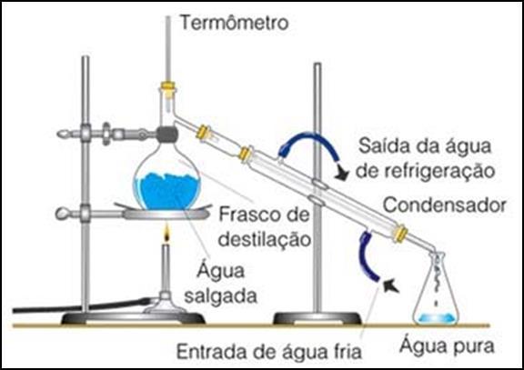 DESTILAÇÃO SIMPLES A mistura é aquecida em uma aparelhagem