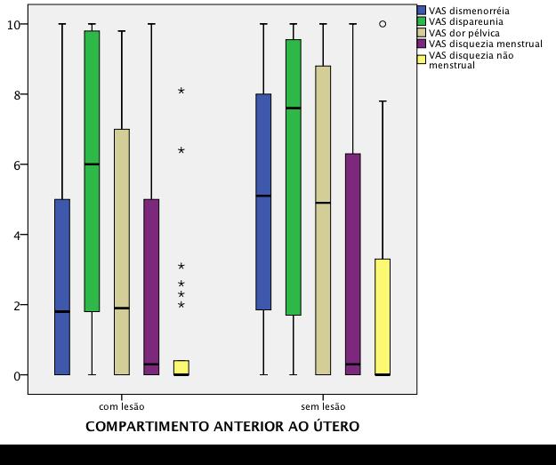 31 outliers * extremos Figura 16. Intensidade dos sintomas dolorosos nos grupos com e sem lesão no compartimento anterior ao útero.