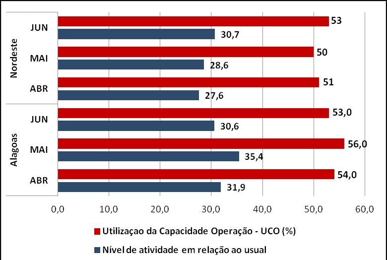 2 SONDAGEM INDÚSTRIA DA CONSTRUÇÃO DE ALAGOAS DADOS Nível de atividade Os dados das Sondagens da Indústria da Construção de Alagoas e do Nordeste, para o segundo trimestre de 2017, extraídos da