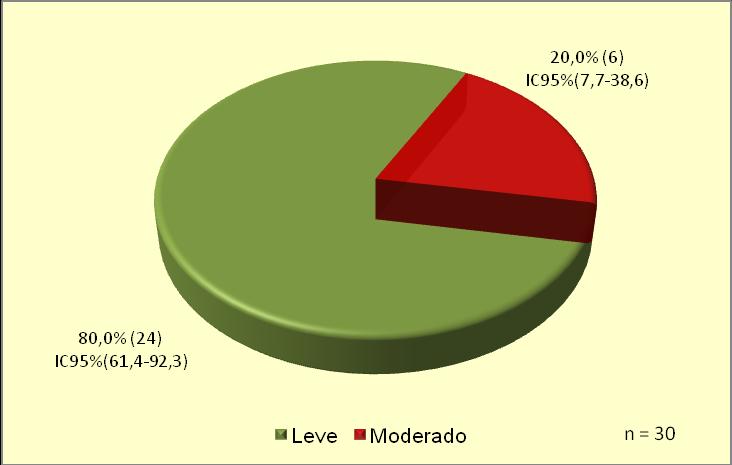 (2008) também verificaram a presença de inflamação gengival em adolescentes de 15 a 19 anos da cidade de Manaus, e obteve 94,71% da sua amostra, sendo 78,5% leve e 53,3% com sangramento