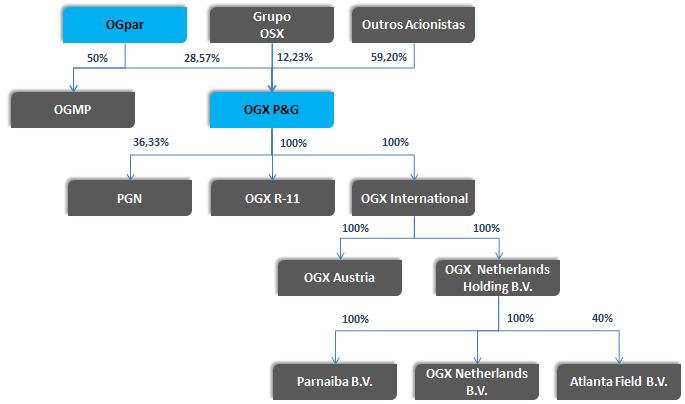 Notas explicativas às demonstrações financeiras (Em milhares de reais, exceto quando mencionado em contrário) 1 Contexto operacional 1.1 Estrutura societária A 