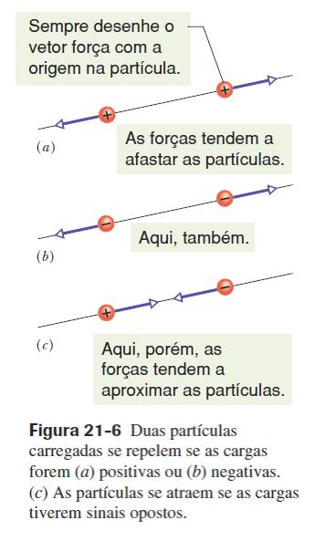 Lei de Coulomb