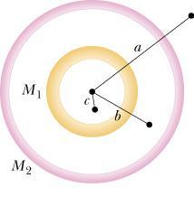 Distribuição contínua de carga em uma casca esférica: q 2 q 1 Exemplo: Uma cascas esférica grande, de carga q 2 positiva e raio r = z é concêntrica a oura casca esférica menor q 1 negativa de raio r