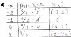 Soluciona o modelo de todas as questões compondo uma tabela organizada pelo método de atribuição de valores para x em f(x) próximos ao valor limite da função: a) encontrou os pontos (-3, 1,6), (-2,