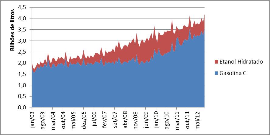 Página4 venda de automóveis, com correspondente crescimento da frota. Os automóveis flexíveis, que representam 90% das vendas, já correspondem à metade da frota total.