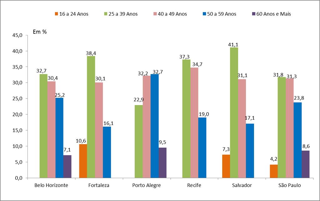 Distribuição das mulheres empregadas domésticas, segundo faixa etária Regiões Metropolitanas 2013