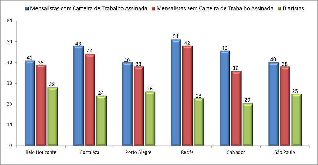 Jornada média semanal trabalhada (1) no trabalho principal das empregadas domésticas, por posição na ocupação Regiões Metropolitanas 2013 Fonte: Convênio