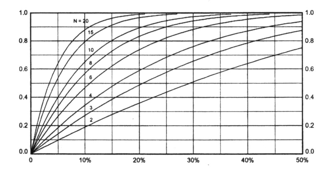 Probabilidade de observação de 1 ou mais defeitos EESC-USP M.