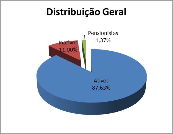 ANEXO I - Análise Demográfica - Estatísticas O grupo avaliado é composto por 255 servidores ativos, 32 servidores inativos e 04 pensionistas, totalizando