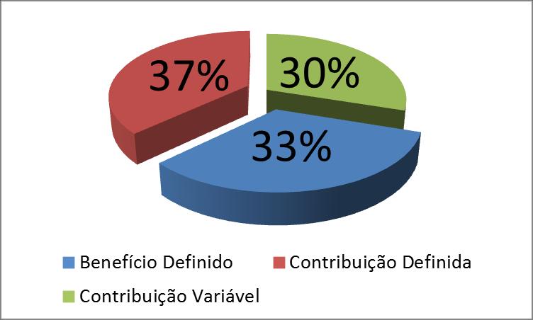 Estatística no Brasil TIPO DE PLANO % Benefício Definido 33% Contribuição