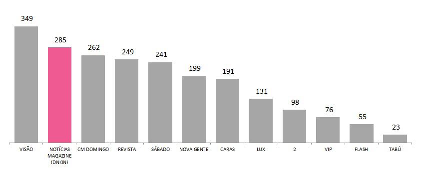 05.AUDIÊNCIAS NM Número de Leitores das classes ABC1 25-64 Nacional Revistas/Suplementos de Informação Geral, Interesse Geral e Sociedade Fonte: