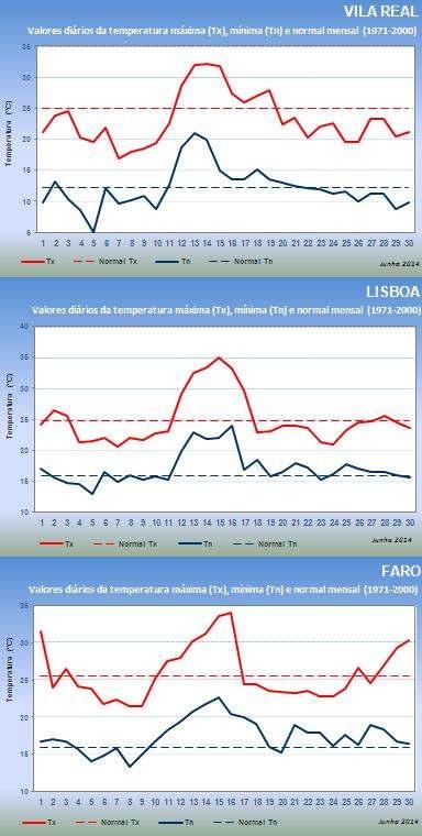 ISSN 2183-1076 Boletim Climatológico Mensal Portugal Continental JUNHO de 2014 CONTEÚDOS Resumo Situação Sinóptica Temperatura do Ar Precipitação Radiação Tabela Resumo mensal 1 2 2 5 7 8 Instituto