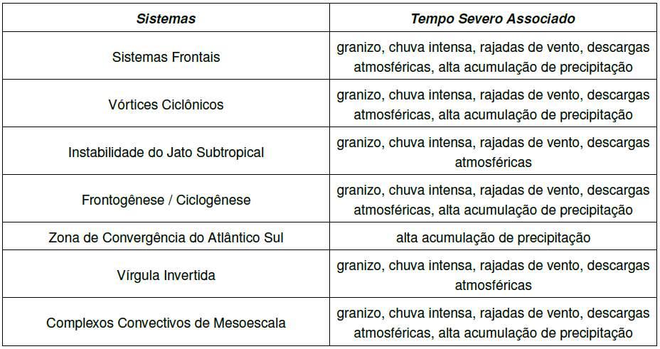 Tabela 1 Sistemas de tempo e Consequências Fonte: Avaliação e descrição dos fenômenos meteorológicos que ocorrem no Rio Grande do Sul e possíveis impactos de interesse nas atividades da AES Sul