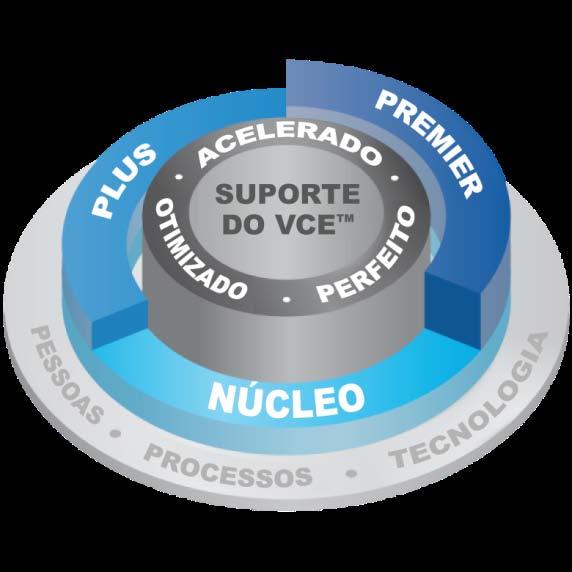 SUPORTE VCE Contrato único de suporte e garantia Experiência completa de suporte