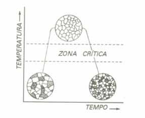 Muitas vezes é também chamado de recozimento subcrítico.