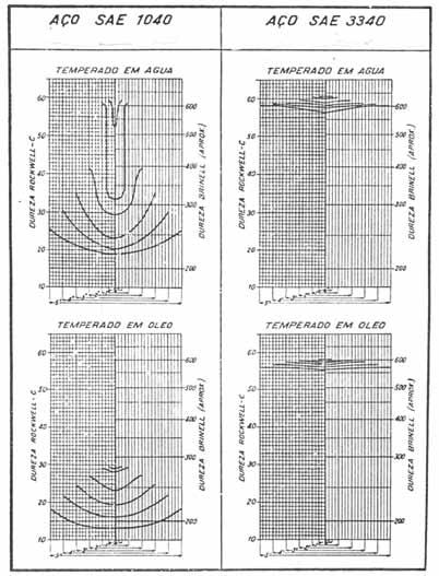 Módulo 2 Temperabilidade Quando fazemos a têmpera de peças de aço, principalmente de peças de médias ou grandes dimensões, resultam diferenças de dureza entre a superfície e o núcleo, em conseqüência