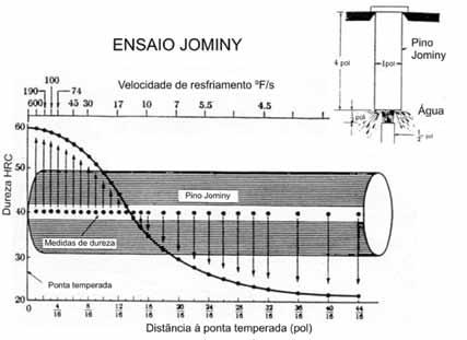 ENSAIO JOMINY 4 pol 1 pol Pino Jominy 60 190 600 100 Velocidade de resfriamento 74 o F/s 45 30 17 10 7 5.5 4.
