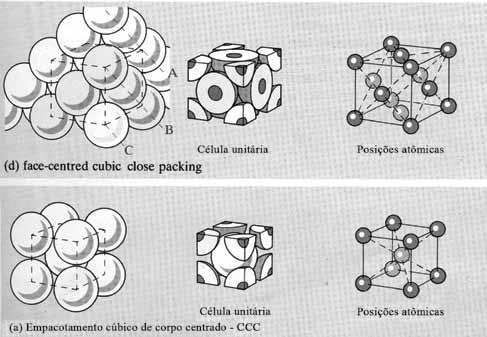 (a) Empacotamento cúbico (d) face-cetred cubic close packing de face centrada - CFC Célula unitária Posições atômicas Célula unitária (a) Empacotamento cúbico de corpo centrado - CCC (b)