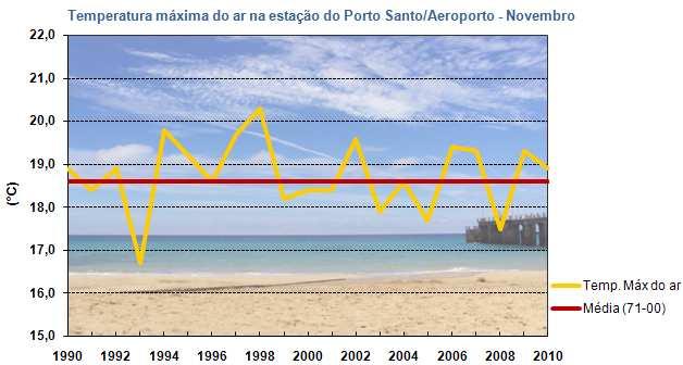 referência de 1971-2000, para as estações meteorológicas do Funchal/Observatório e Porto Santo/Aeroporto, respectivamente.