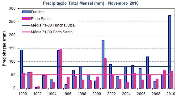 2. Precipitação Total No gráfico da figura 4 apresenta-se para os meses de Novembro e no período 1990-2010, os valores da quantidade de precipitação (mm) para as estações meteorológicas do