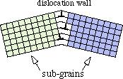 (a) (b) Figura 17- (a) Esquema de uma deslocação no interior de um grão dando origem ao subgrão e à fronteira de subgrão, (b) microscopia eletrónica de uma fronteiras de subgrão [34