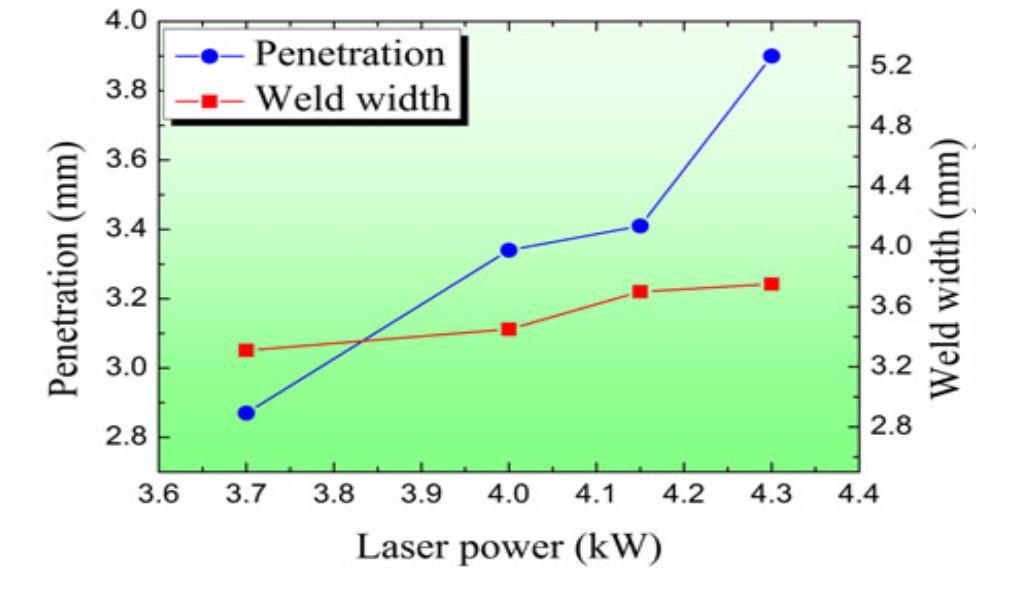 Figura 24- Influência da potência do laser na profundidade de penetração e na espessura da junta [49]. A velocidade de avanço é referente ao avanço do laser na junta de soldadura.