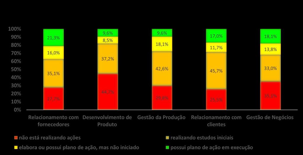 2017: a maioria das empresas ainda não realiza ou apenas estuda ações para adotar tecnologias