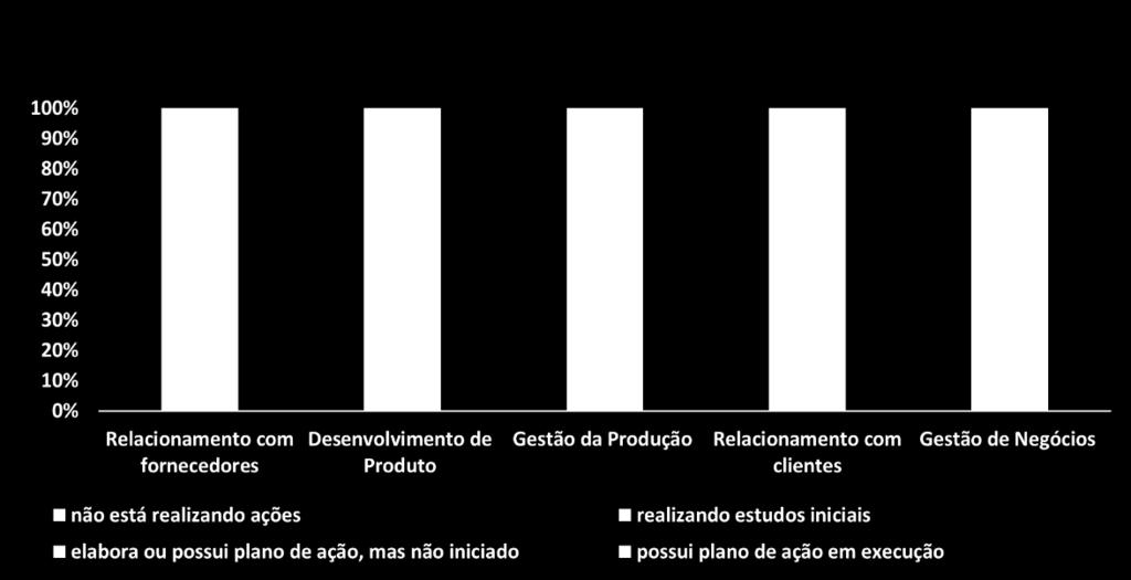 negócios Fonte: Projeto Indústria 2027. Resultados preliminares. Pesquisa em andamento.