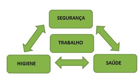 Higiene do trabalho é um conjunto de normas e procedimentos que visa à proteção da integridade física e mental do