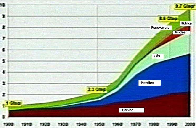 Energia Primária por Fonte no séc.