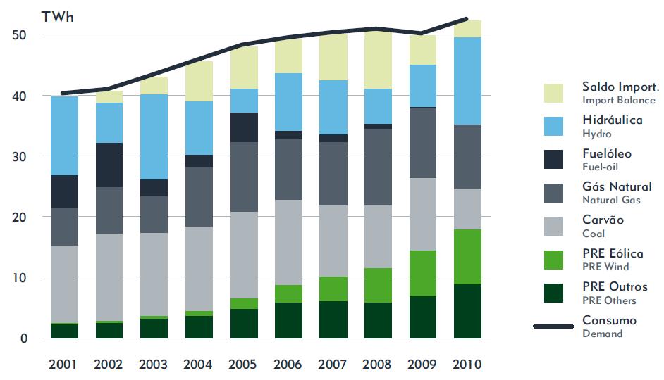 Evolução do Consumo Eléctrico