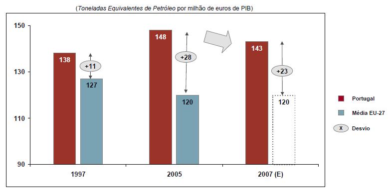 Intensidade Energética em Portugal