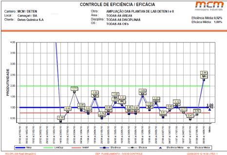 Eficácia Curvas de avanço físico com linhas de tendência; Cronogramas de atividades totalmente integrado com o Project 2013