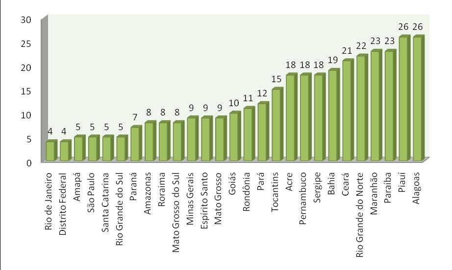 Taxa de Analfabetismo da população de 5 anos ou mais, por Unidade da Federação-6.