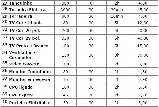 Continuação da Tabela 7: Potência