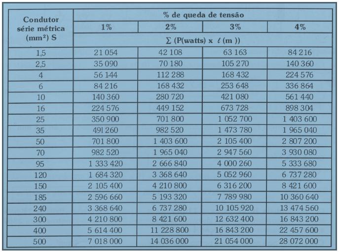 Tabela C Σ (P (W) x l (m) ) v = 22