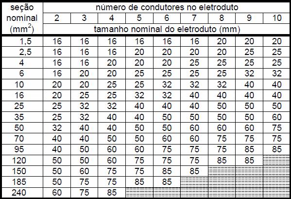 Exemplo: Qual o diâmetro do eletroduto que tem que comportar condutores fase e neutro de 1,5 mm 2 e duas fases e um terra de 4mm 2.